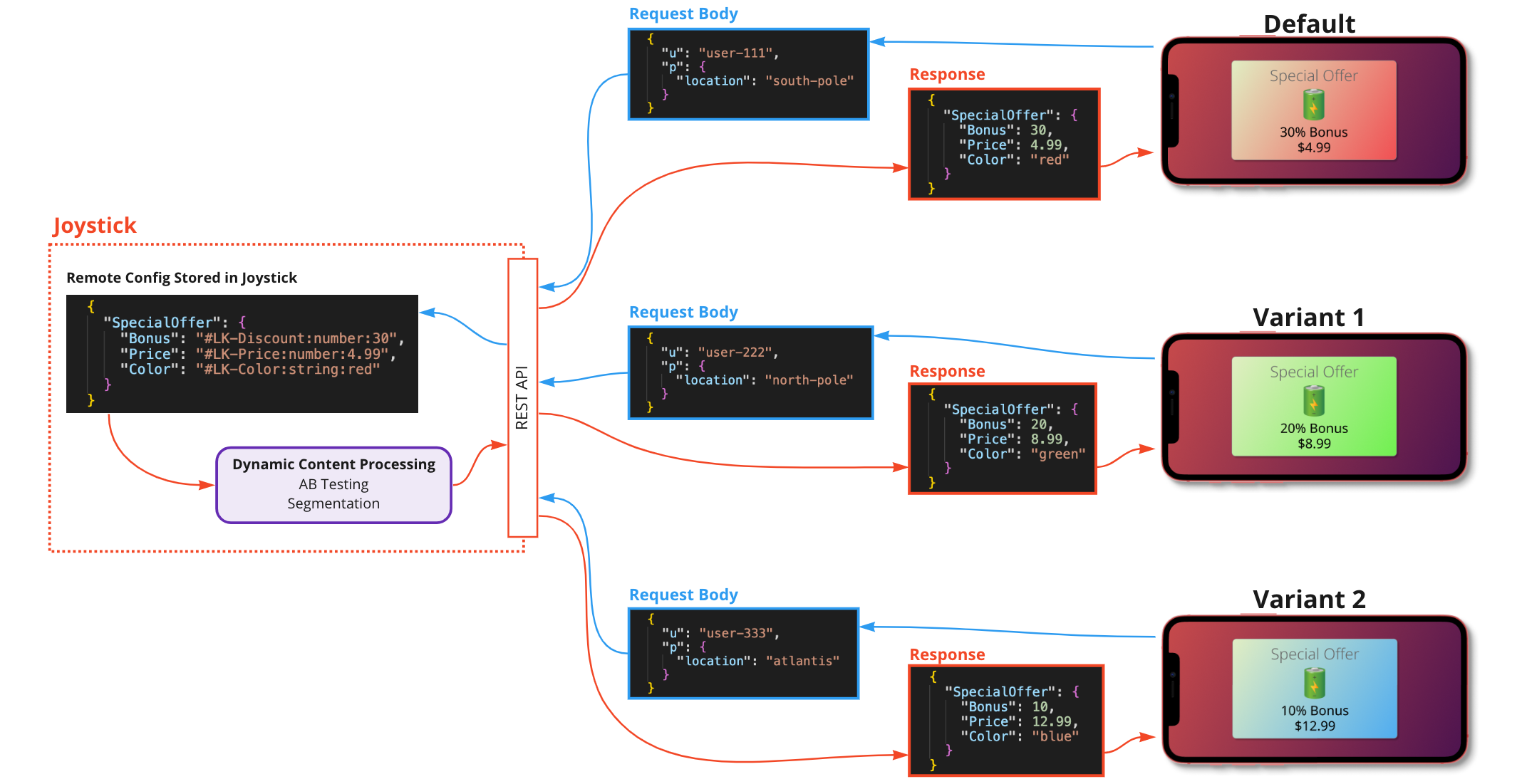 Dynamic Content Schematic