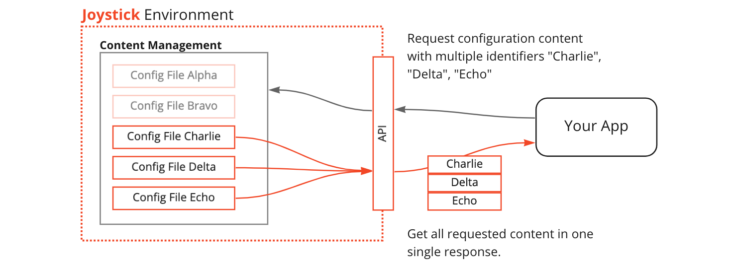 Retrieve Multiple Content Schematic