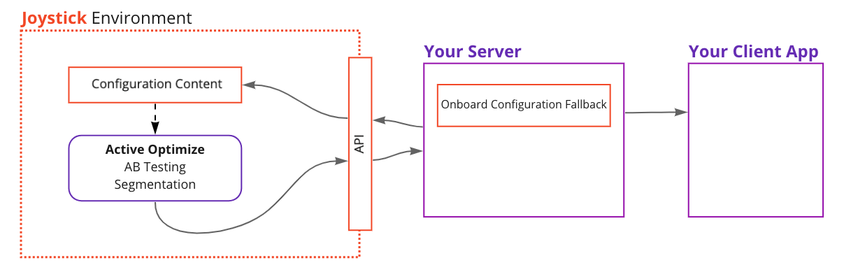 Server to Server Integration